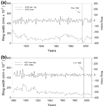 Fig. 1 Raw ring-width chronologies (dashed lines) and index ring values (continuous lines) built for site AOC (a) and AOB (b)