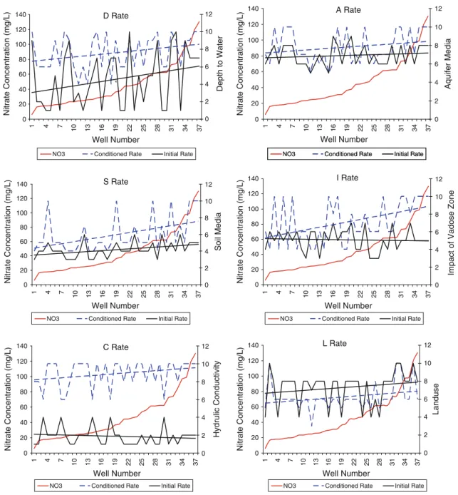 Fig. 4 Graphs showing sorted nitrate concentration and the corresponding rates for different DRASTIC parameters