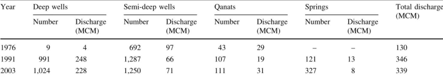 Table 8 Temporal changes in the number of wells and groundwater discharge in Hamadan–Bahar aquifer