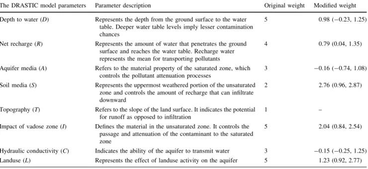 Table 2 Description and original weights of the intrinsic and specific model parameters