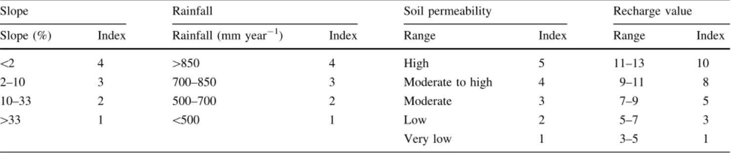 Table 4 Original and modified rates of the specific vulnerability parameters