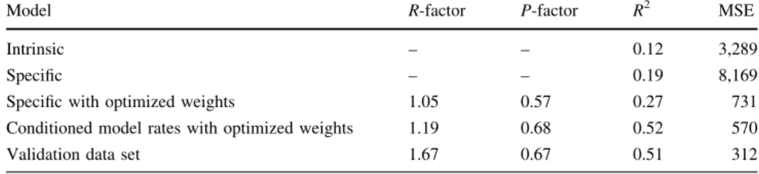 Table 7 Correlation coefficient of measured nitrate and rates of specific and conditioned vulnerability parameters