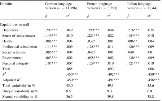 Table 4 Prediction of overall capabilities using the seven domain specific items