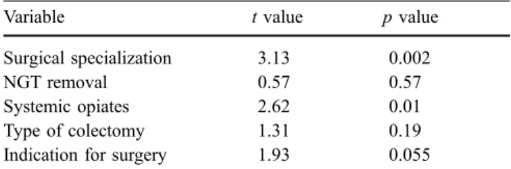 Table 4 Multivariate analysis of factors for passing of stools