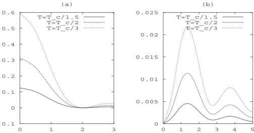 Fig. 6. Pair structure function g a (ρ ρ ρ), for pairs in the superconducting condensate, as a function of temperature for: (a) s-wave symmetry and (b) d-wave symmetry