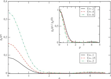 Fig. 3. Pair structure function g P (P = 0, ρ ρ ρ) at T = 1.5T c , for diﬀerent interaction strengths: U = − 0.1W, − 0.15W , and