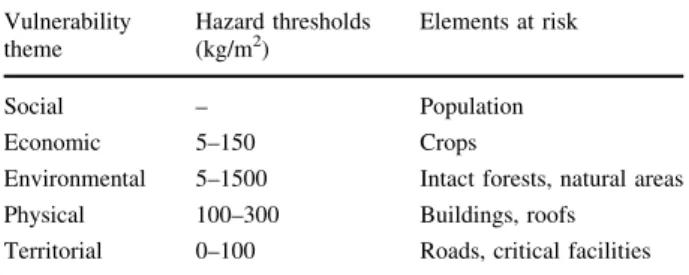 Table 2 Summary of hazardous thresholds of tephra used for each vulnerability theme