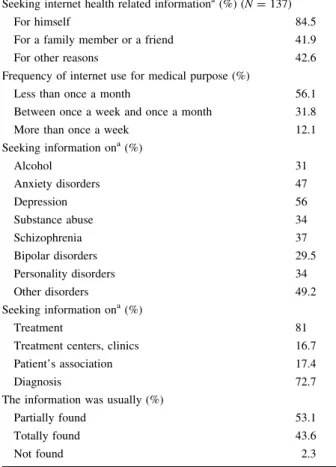 Table 2 Pattern of internet- internet-health seeking information