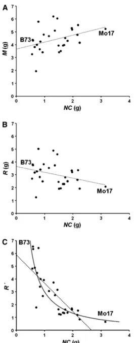 Table 1 Measures of mycorrhiza effect and regression analysis of the maize low-phosphate performance data of Kaeppler et al