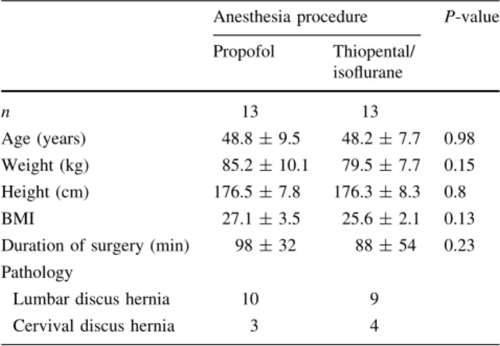 Table 1 Demographic and clinical characteristics of patients Anesthesia procedure P-value Propofol Thiopental/ isoflurane n 13 13 Age (years) 48.8 ± 9.5 48.2 ± 7.7 0.98 Weight (kg) 85.2 ± 10.1 79.5 ± 7.7 0.15 Height (cm) 176.5 ± 7.8 176.3 ± 8.3 0.8 BMI 27.