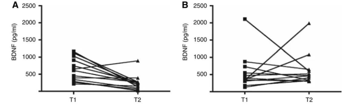 Fig. 2 Short-term evolution of B BDNF plasma levels in patients receiving either propofol (a) or thiopental/isoflurane (b) anesthesia