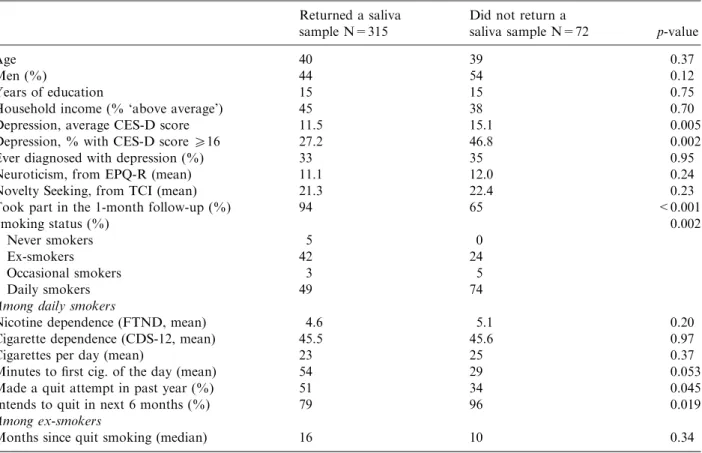 Table 1. Among people who answered a questionnaire on the internet, comparison of those who returned a saliva vial for cotinine and DNA analysis with those who did not return the vial