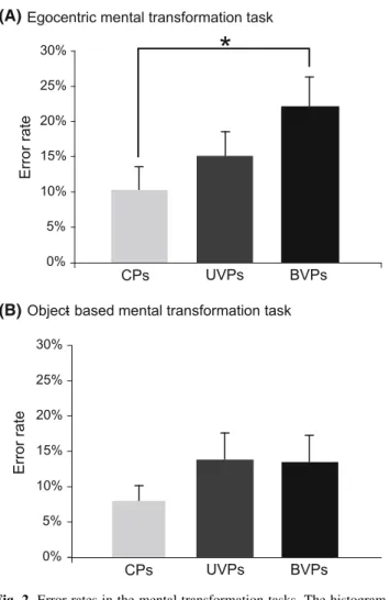 Fig. 2 Error rates in the mental transformation tasks. The histogram indicates mean error rates in percent and the standard error of the mean averaged over both types of stimuli and all four orientations.