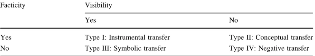 Table 1 Transfer types