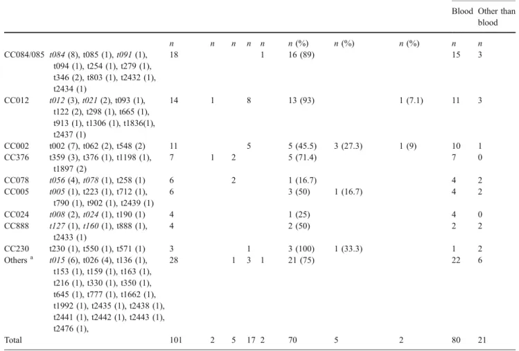 Table 1 Distribution of 101 invasive methicillin-susceptible S. aureus (MSSA) strains by spa clonal complex (spa-CC), presence of virulence- virulence-associated determinants, and antibiotic resistance profile