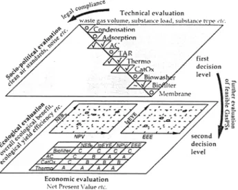 Fig. 1:  Overall decision-making process for an adequate GasPS in the  chemical industry, structured on two decision levels (first  level: techni-  cal  and  socio-political  evaluation; second  level: ecological and  eco-  nomic evaluation)