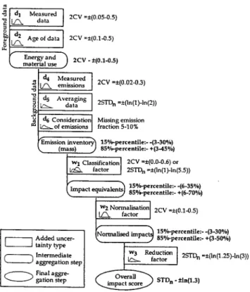 Fig.  2  summarises the results from the uncertainty quantifi-  cation  as  well  as  the  uncertainty  propagation  throughout  the LCA aggregation