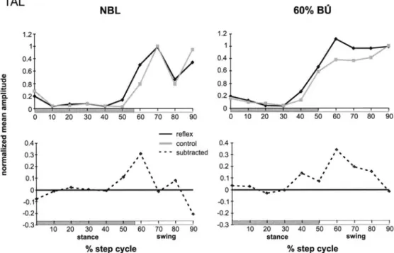 Fig. 4  Reflex reversal of the  tibialis anterior muscle  (TAL)  of the ipsilateral leg in different  loading conditions