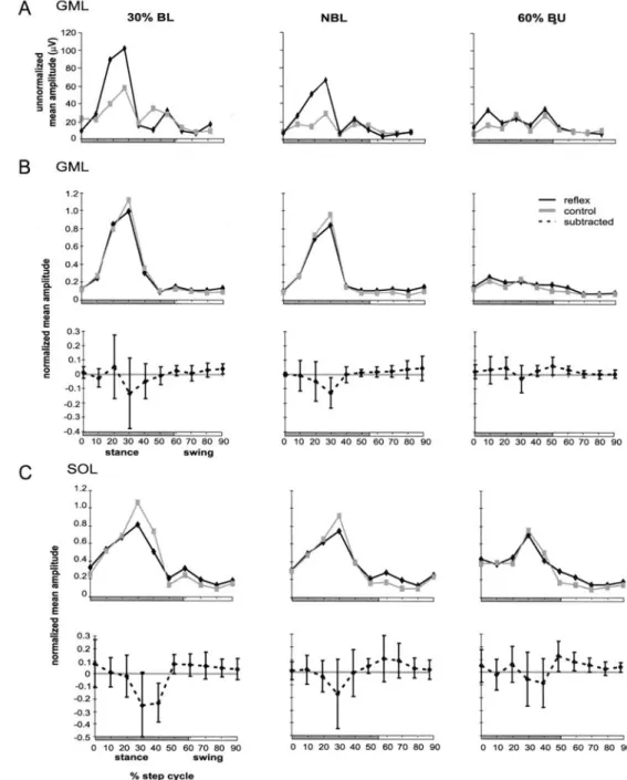 Fig. 6  Unnormalized (A) and  A  normalized mean amplitudes of  the gastrocnemius medialis  muscle  (GML;  B) and soleus  muscle  (SOL;  C) of the ipsilat-  eral leg during walking with  different loading conditions