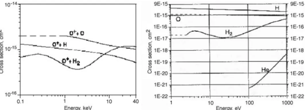 Figure 1. Cross sections of the most important charge-exchange reactions that produce oxygen (left panel) and hydrogen ENAs (right panel) in the martian exosphere
