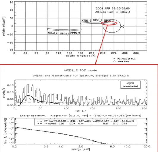Figure 3. Hydrogen ENAs measured by ASPERA-3/NPD during a 10 min observation period on April 29, 2004