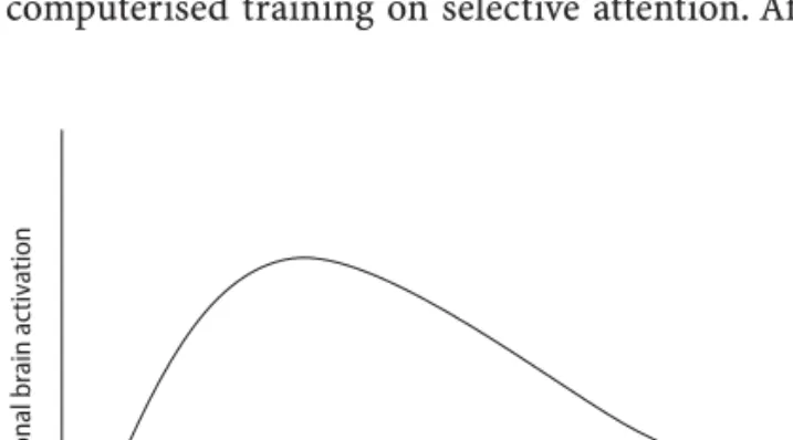 Fig. 2 Schematic illustration of the relation between the evolution of cognitive impairment and the increase in functional brain activation