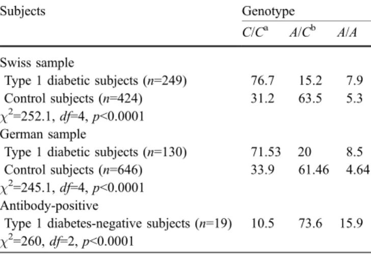 Table 1 Genotype frequencies of the A1168C SNP in the study population