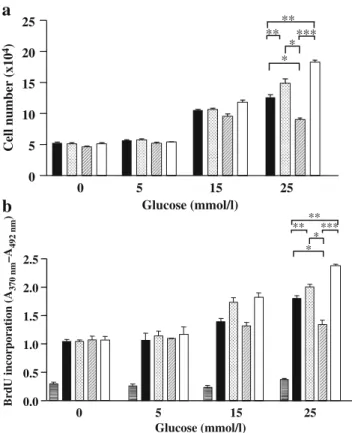 Fig. 3 a Effect of the overexpression of the PAX4 variants on β TC3 cell number in the presence of increasing concentrations of glucose.