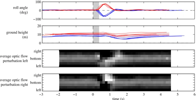 Fig. 20 Data recorded from the on-board sensors during the roll per- per-turbation experiments with the real platform