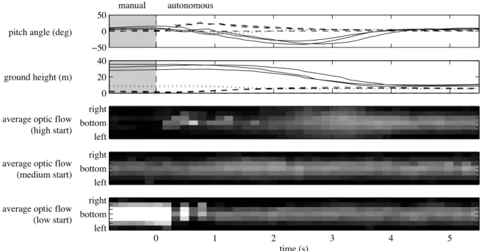 Fig. 21 Data recorded from the on-board sensors during the altitude regulation experiments with the real platform