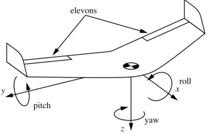Fig. 1 Coordinate system of the aircraft reference frame, with the names of the three rotation directions