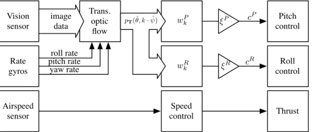 Fig. 6 The complete optiPilot control architecture. Data from the vi- vi-sion system and rate gyroscopes is used to extract translational optic flow (Sect