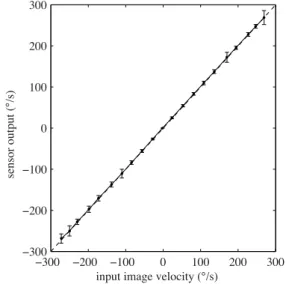 Fig. 11 Characterisation of the optic flow detector. The graph shows the sensor output for varying image velocities experienced when placed on a rotating platform in an outdoor environment surrounded with trees and buildings