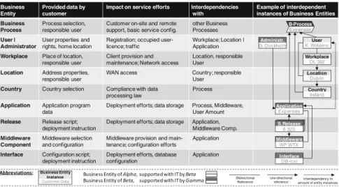 Figure 3 lists examples of business entities and illustrates instances of entities that work as a scale basis for IT support of expense report processes