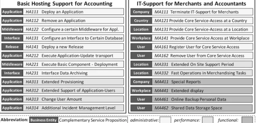 Fig. 4 Examples of service propositions to manage business entities for two core service offerings