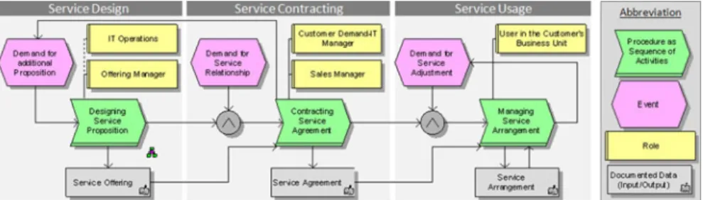 Fig. 1 Procedures and stages of IT service specification along the service life cycle [EPC notation]
