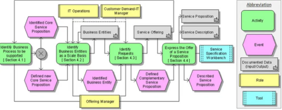 Fig. 2 Procedure model part for designing consumer oriented on-demand IT service propositions [EPC]
