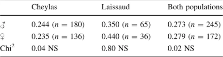 Table 2 Allelic frequencies of Ha5-22 X-linked allele 227 per sex and per population. Sample sizes (number of X-chromosomal copies) and significance for Chi 2 tests are given (NS = non significant)