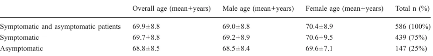 Table 1 Mean age of symptomatic and asymptomatic men and women