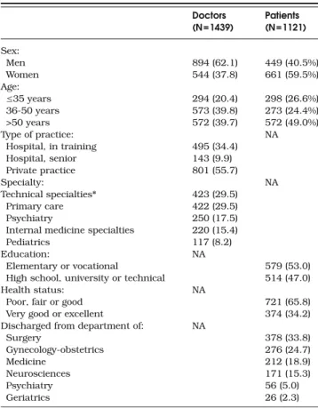 Table 1. Characteristics of Doctors and Patients Who Completed the Risk Assessment Scenario (Totals May Not Add up to Total Due