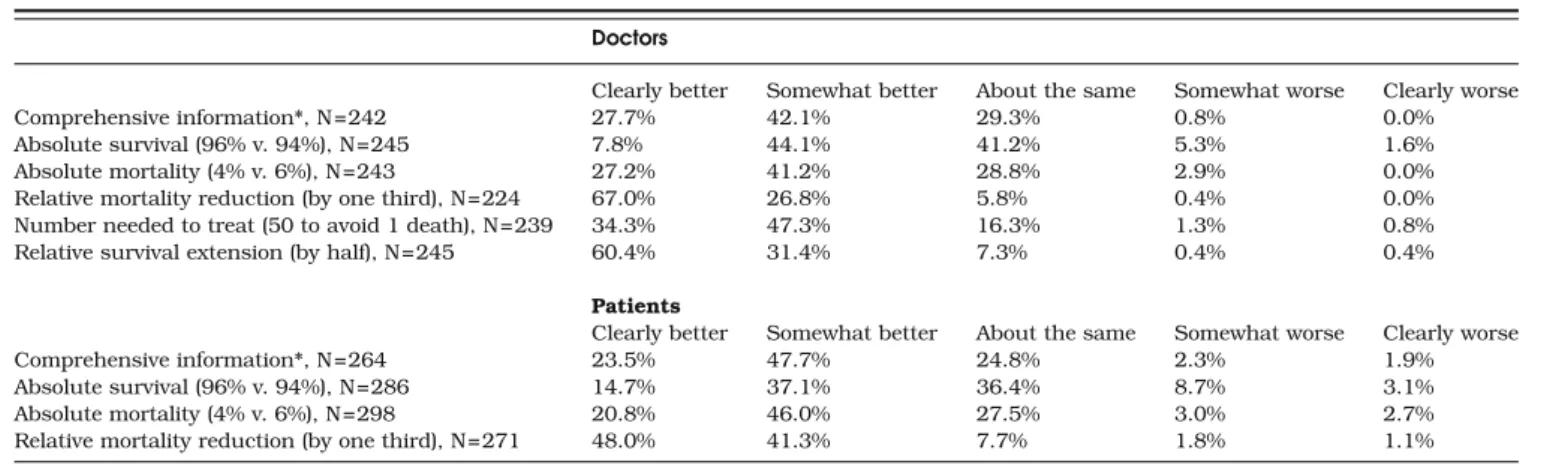 Table 3. Proportions of Doctors and Patients with a Positive Perception of the Benefits of a New Treatment (Clearly Better or