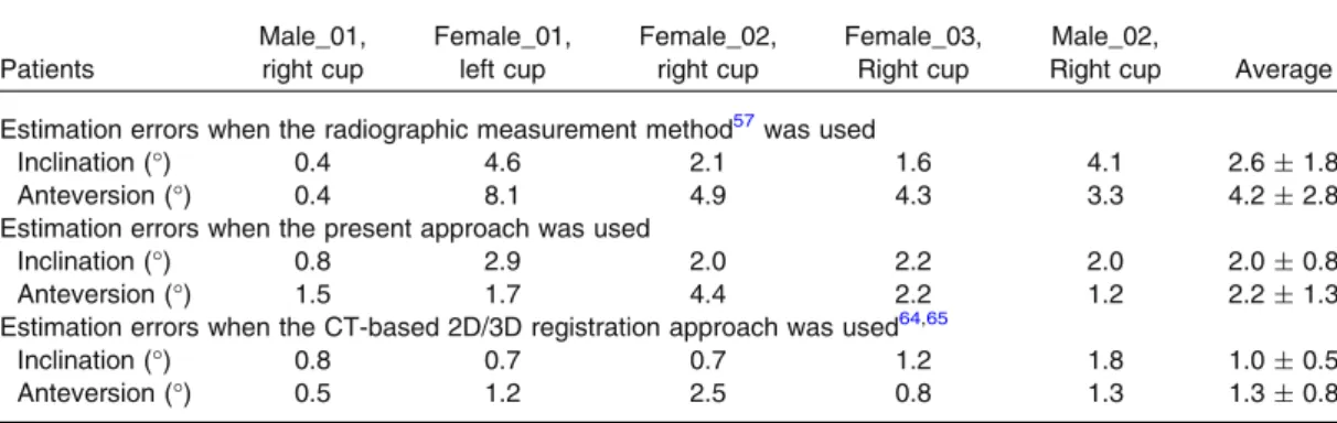 TABLE 7. Absolute estimation errors when different methods were used to measure the cup orientations.