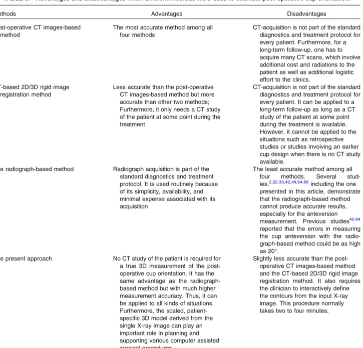 TABLE 8. Advantages and disadvantages when different methods were used to estimate post-operative cup orientation.