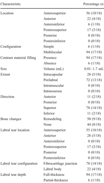 Table 1 Characteristics of paralabral cysts and labrum