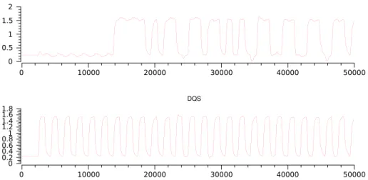 Fig. 9 Fragment of a data DQ and data strobe DQS simulation trace