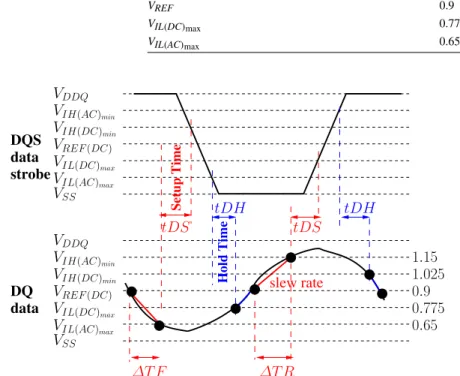 Fig. 1 Data DQ and data strobe DQS alignment