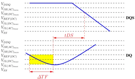 Fig. 2 DQ/DQS falling setup time tDS and the relation between slew rate and TF