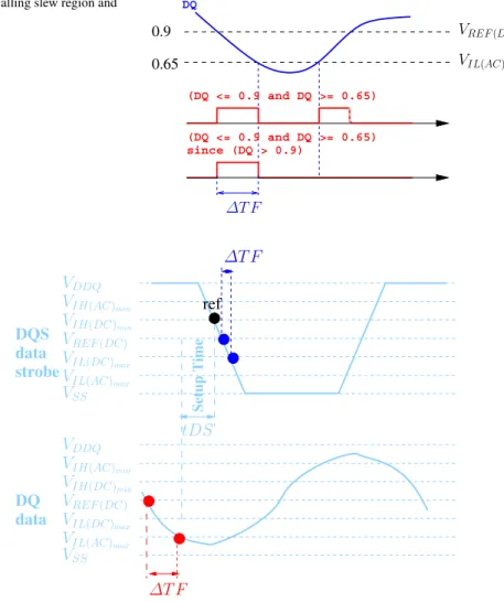 Fig. 3 Falling slew region and TF