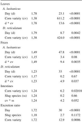 Fig. 3 Protein concentrations (mean ? SE) in intestines of A. lusitanicus and D. reticulatum after three days of consecutive feeding on N4640Bt or DKC5143Bt