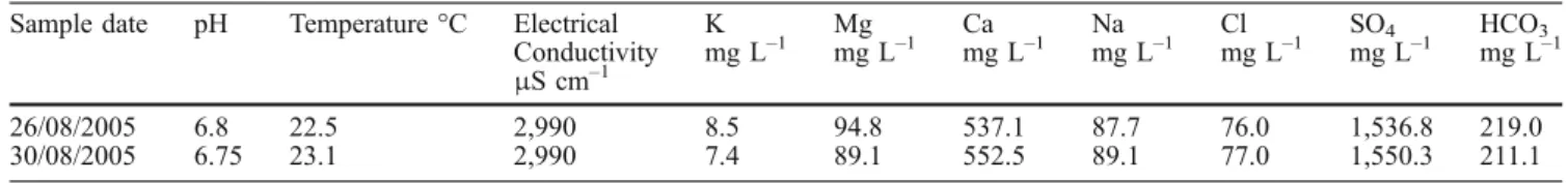 Table 1 Average hydrochemistry for C2 borehole water, which can be classiﬁed as being of type Ca&gt;Mg; SO 4